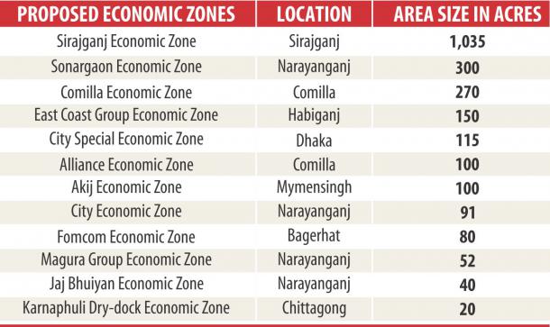 Twelve private BD economic zones in the pipeline - RMG Bangladesh