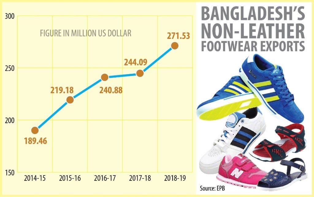 Nonleather footwear an emerging export frontier RMG Bangladesh