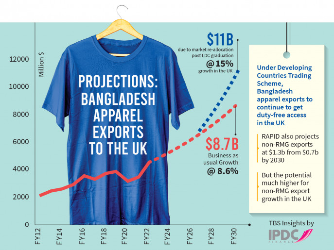 RMG Exports To UK May Grow 2.5 Times By 2030: RAPID - RMG Bangladesh