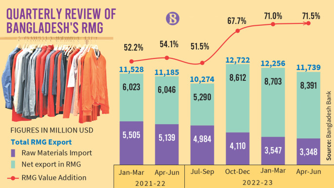 Net RMG Export Ratio At All-time High Of 71.5% - RMG Bangladesh